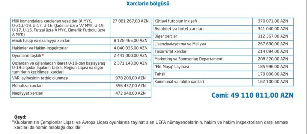 AFFA ötən ilin gəlir və xərclərini açıqladı 7 2d4774e8 7d01 4409 84c5 46526f755b44 - Futbolinfo.az