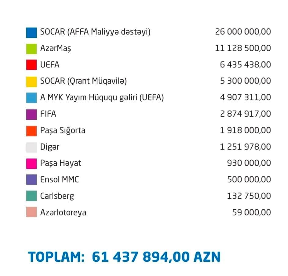 AFFA ötən ilin gəlir və xərclərini açıqladı 6 fe2c4ef2 d689 49c2 a8a6 09c616b93d73 - Futbolinfo.az