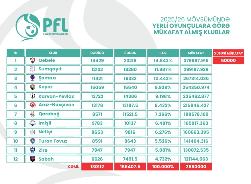 810f69fa c25f 4f27 a4a1 abc014d1ac25 - Futbolinfo.az