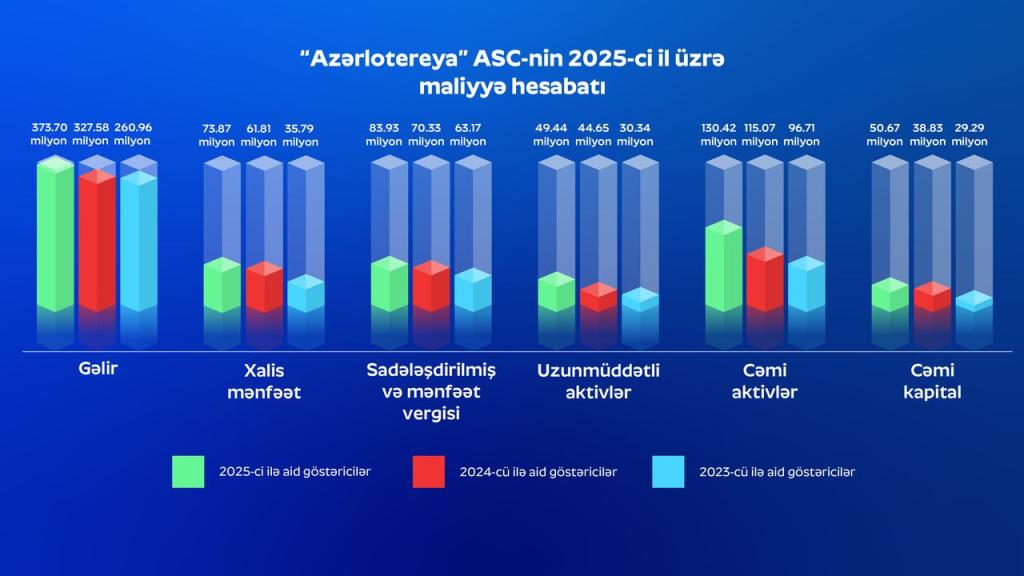 “Azərlotereya” 2025-ci ildə 100.7 milyon vergi ödəyib 6 Maliyye hesabati - Futbolinfo.az